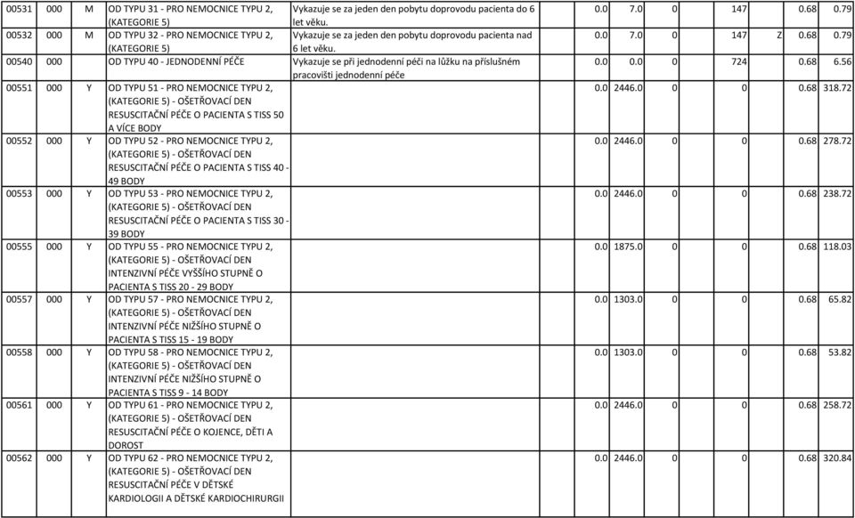 00540 000 OD TYPU 40 - JEDNODENNÍ PÉČE Vykazuje se při jednodenní péči na lůžku na příslušném pracovišti jednodenní péče 00551 000 Y OD TYPU 51 - PRO NEMOCNICE TYPU 2, (KATEGORIE 5) - OŠETŘOVACÍ DEN