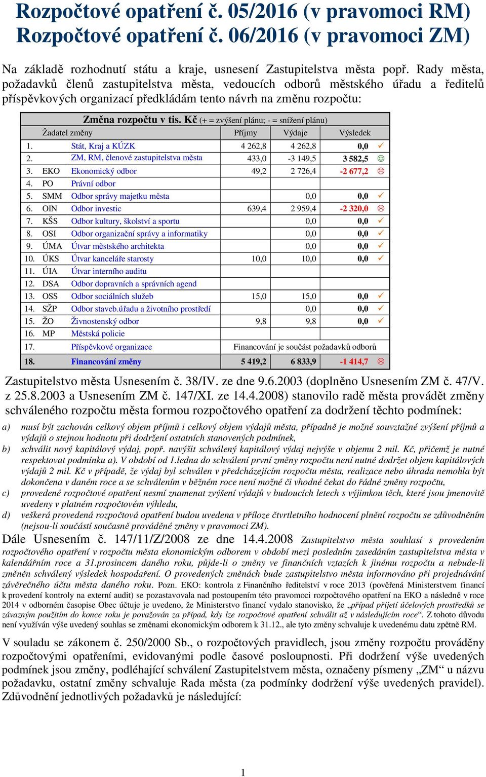 Kč (+ = zvýšení plánu; - = snížení plánu) Žadatel změny Příjmy Výdaje Výsledek 1. Stát, Kraj a KÚZK 4 262,8 4 262,8 0,0 2. ZM, RM, členové zastupitelstva města 433,0-3 149,5 3 582,5 3.