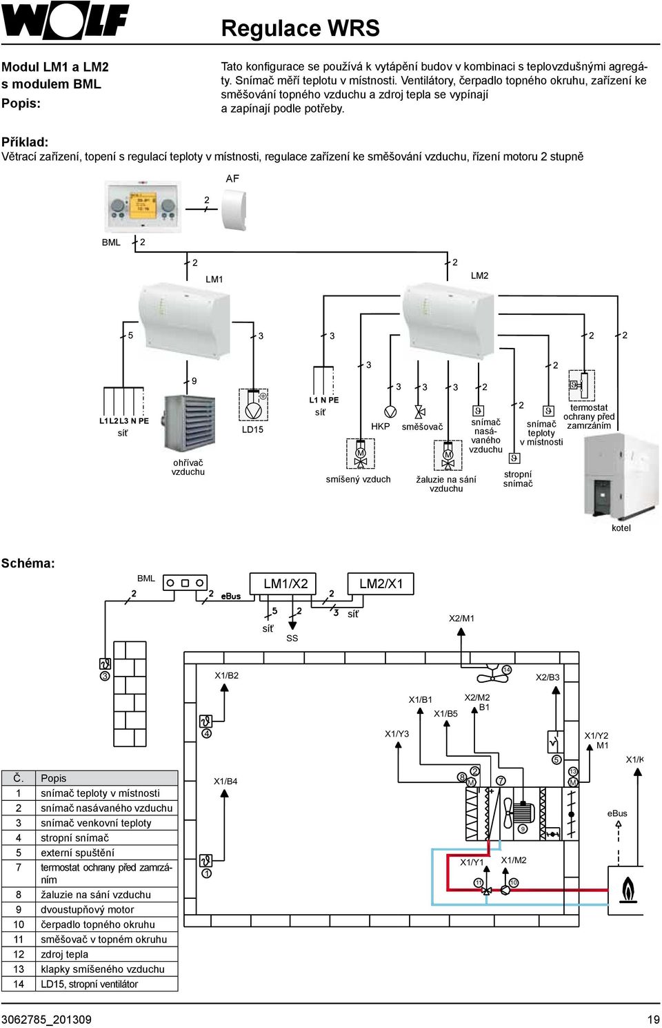 Příklad: Větrací zařízení, topení s regulací teploty v místnosti, regulace zařízení ke směšování vzduchu, řízení motoru 2 stupně AF BML LM1 LM2 síť ohřívač vzduchu LD15 síť HKP smíšený vzduch