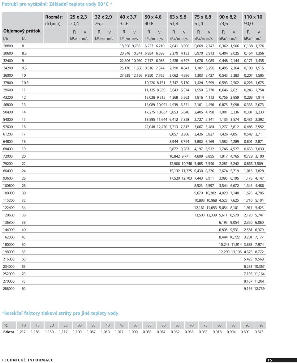 30600 8,5 20,548 10,341 6,954 6,598 2,279 4,153 0,970 2,913 0,404 2,025 0,154 1,356 32400 9 22,806 10,950 7,717 6,986 2,528 4,397 1,076 3,085 0,448 2,144 0,171 1,435 34200 9,5 25,170 11,558 8,516