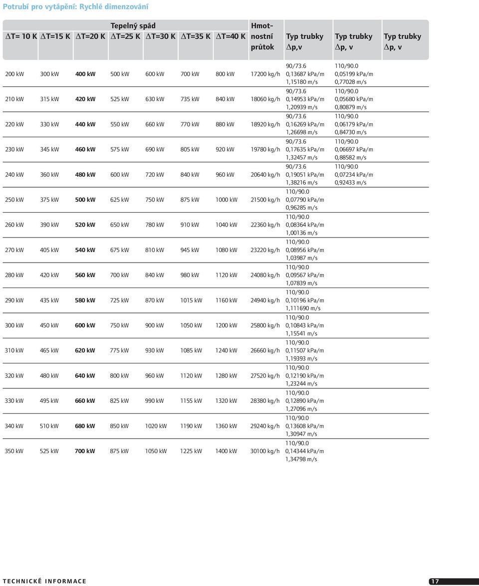 0 210 kw 315 kw 420 kw 525 kw 630 kw 735 kw 840 kw 18060 kg/h 0,14953 kpa/m 0,05680 kpa/m 1,20939 m/s 0,80879 m/s 90/73.6 110/90.