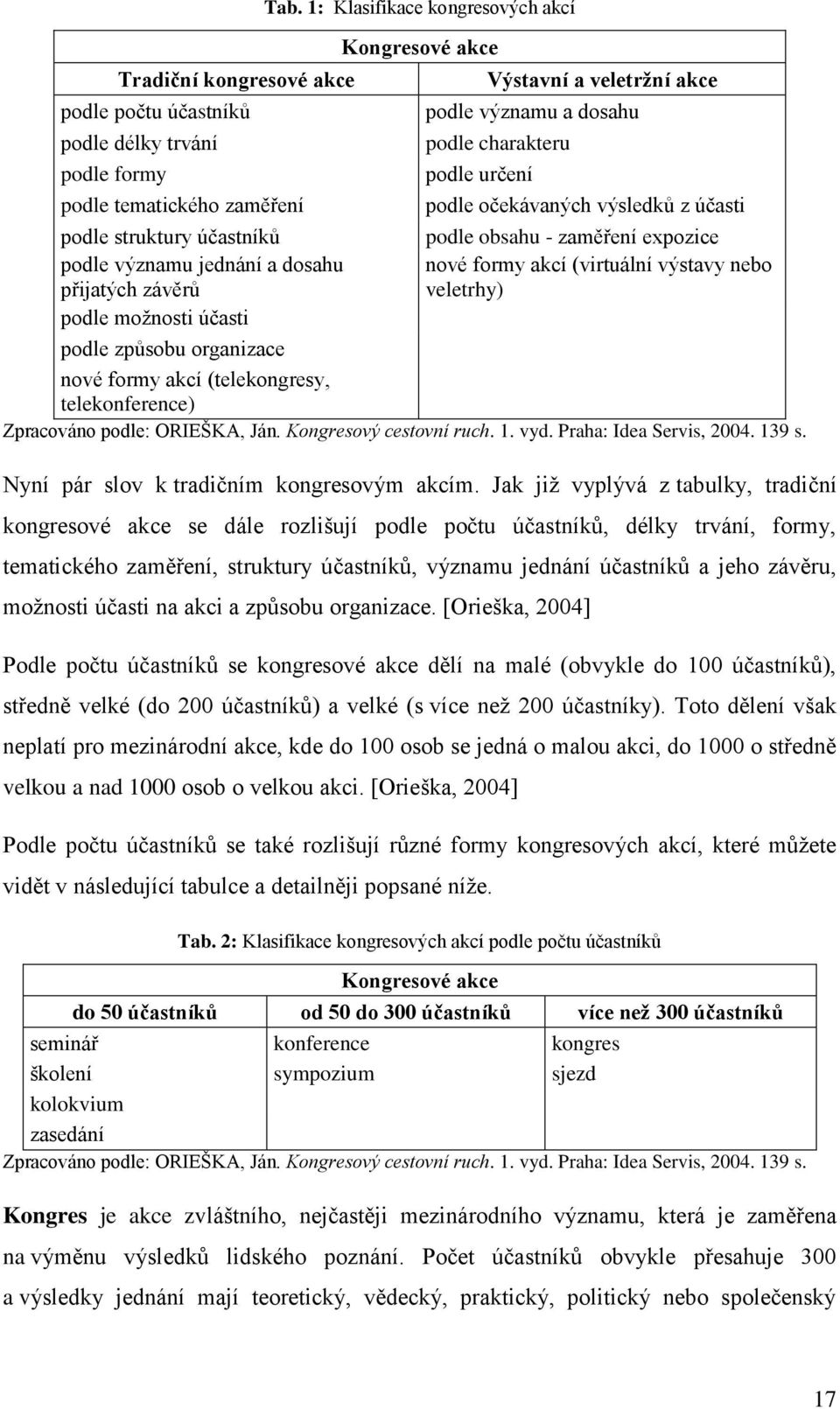 1: Klasifikace kongresových akcí Kongresové akce Výstavní a veletržní akce podle významu a dosahu podle charakteru podle určení podle očekávaných výsledků z účasti podle obsahu - zaměření expozice