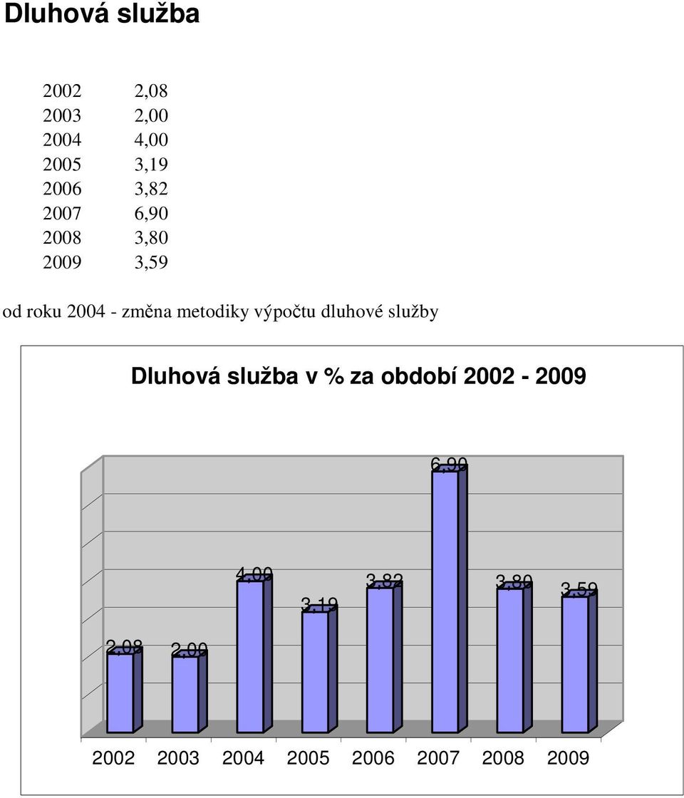 výpočtu dluhové služby Dluhová služba v % za období 2002-2009 6,90