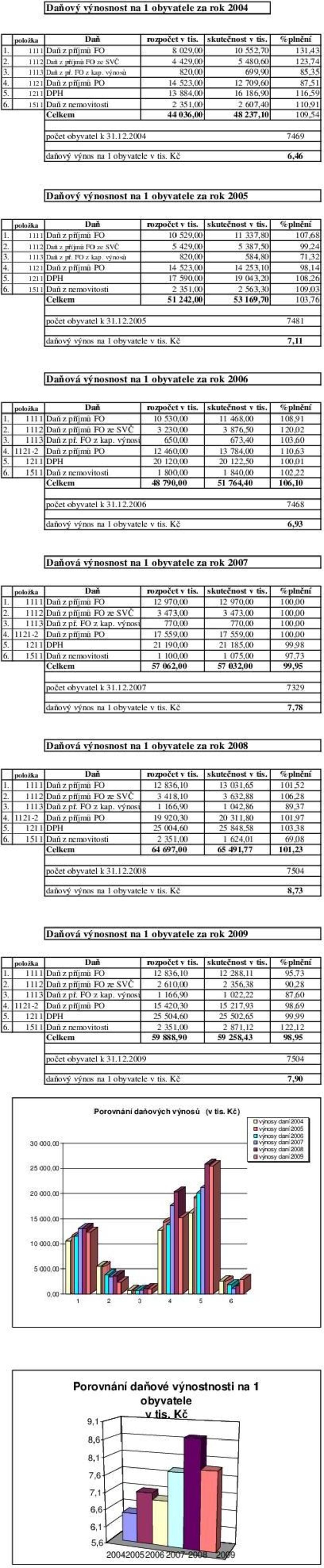 1511 Daň z nemovitosti 2 351,00 2 607,40 110,91 Celkem 44 036,00 48 237,10 109,54 počet obyvatel k 31.12.2004 daňový výnos na 1 obyvatele v tis.