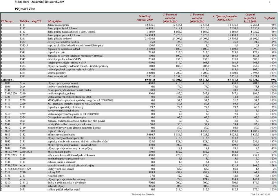 356,4 90% 1 1113 daň z příjmu fyzických osob z kapit.