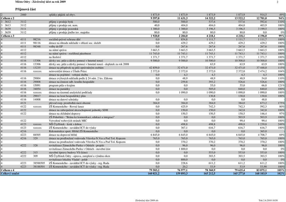 ost. nem. 40,0 404,0 404,0 404,0 403,9 100% 3 3639 3111 příjmy z prodeje pozemků 1 300,0 1 300,0 3 196,5 3 196,5 3 199,5 100% 3 3639 3112 příjmy z prodeje jiného inv.