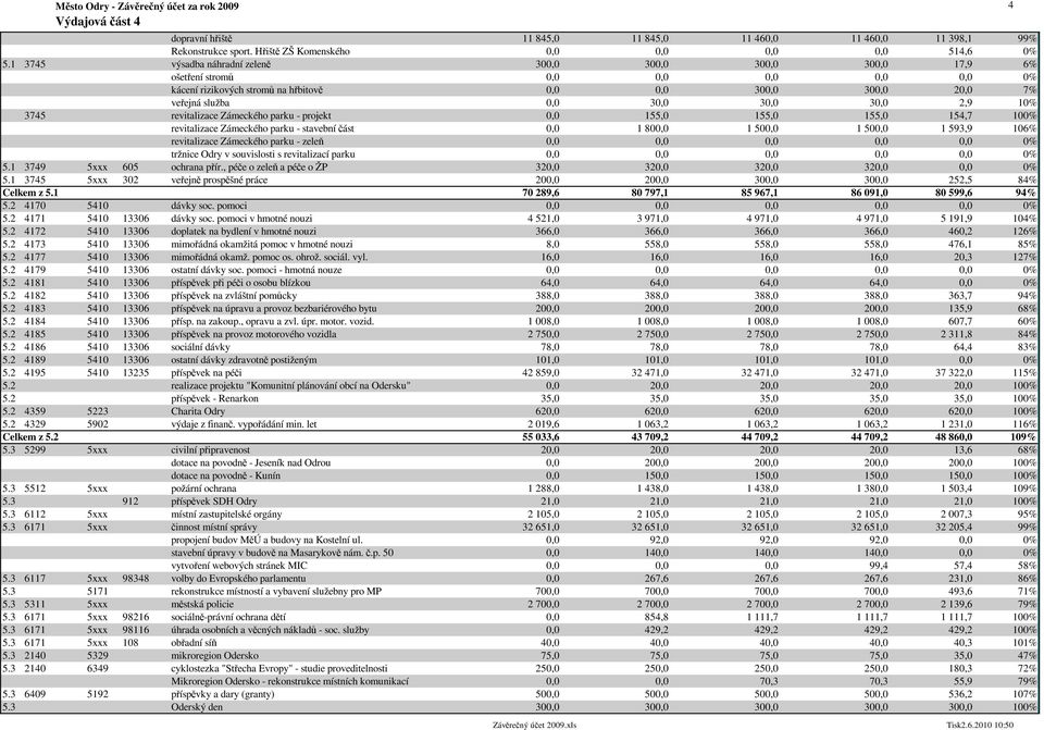 30,0 2,9 10% 3745 revitalizace Zámeckého parku - projekt 0,0 155,0 155,0 155,0 154,7 100% revitalizace Zámeckého parku - stavební část 0,0 1 800,0 1 500,0 1 500,0 1 593,9 106% revitalizace Zámeckého