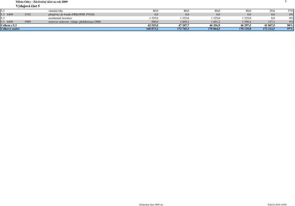 3 nezařazené investice 1 325,0 1 325,0 1 325,0 1 325,0 0,0 0% 5.3 6409 5909 rezerva+ neinvest.