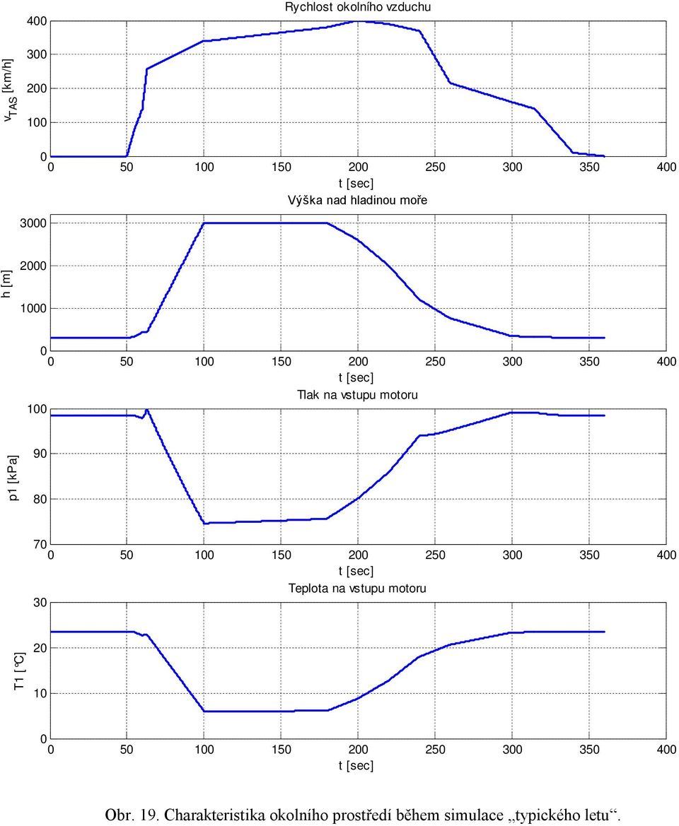00 [kpa] 90 80 70 0 50 00 50 00 50 00 50 400 Telota na vstuu motoru 0 T [ C] 0 0 0 0 50
