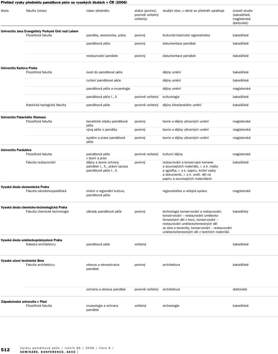 památková péãe povinn dokumentace památek bakaláfiské restaurování památek povinn dokumentace památek bakaláfiské Univerzita Karlova Praha Filozofická fakulta úvod do památkové péãe dûjiny umûní