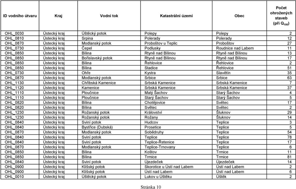 Bílina Řehlovice Řehlovice 2 OHL_0850 Ústecký kraj Bílina Stadice Řehlovice 51 OHL_0730 Ústecký kraj Ohře Kystra Slavětín 35 OHL_0870 Ústecký kraj Modlanský potok Srbice Srbice 63 OHL_1130 Ústecký