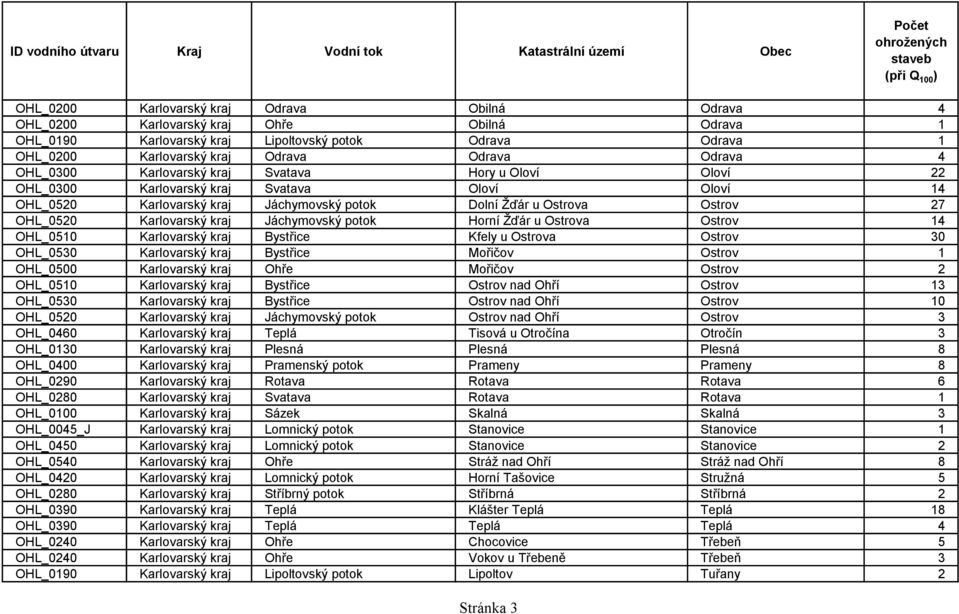 Karlovarský kraj Jáchymovský potok Horní Žďár u Ostrova Ostrov 14 OHL_0510 Karlovarský kraj Bystřice Kfely u Ostrova Ostrov 30 OHL_0530 Karlovarský kraj Bystřice Mořičov Ostrov 1 OHL_0500 Karlovarský