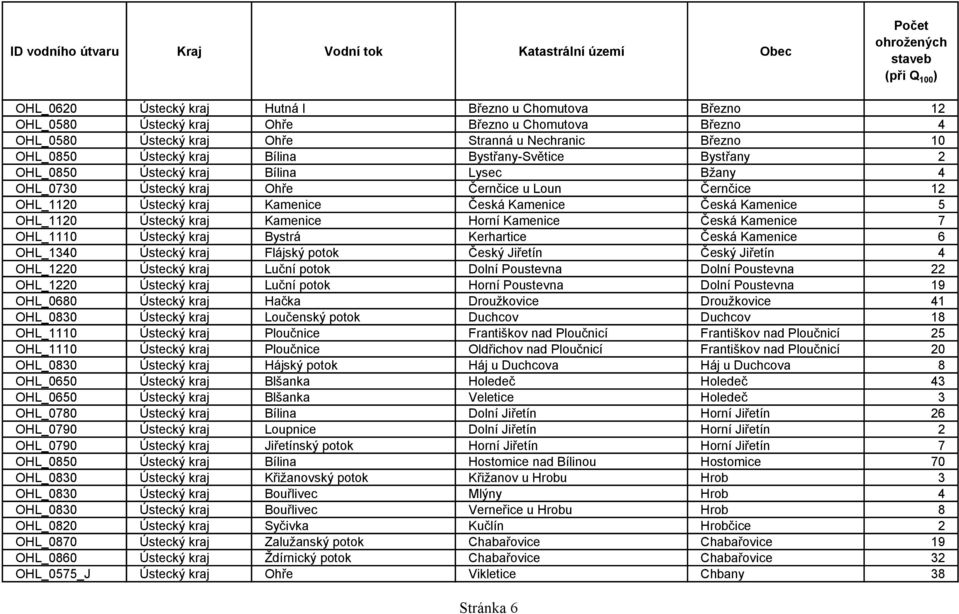Ústecký kraj Kamenice Horní Kamenice Česká Kamenice 7 OHL_1110 Ústecký kraj Bystrá Kerhartice Česká Kamenice 6 OHL_1340 Ústecký kraj Flájský potok Český Jiřetín Český Jiřetín 4 OHL_1220 Ústecký kraj