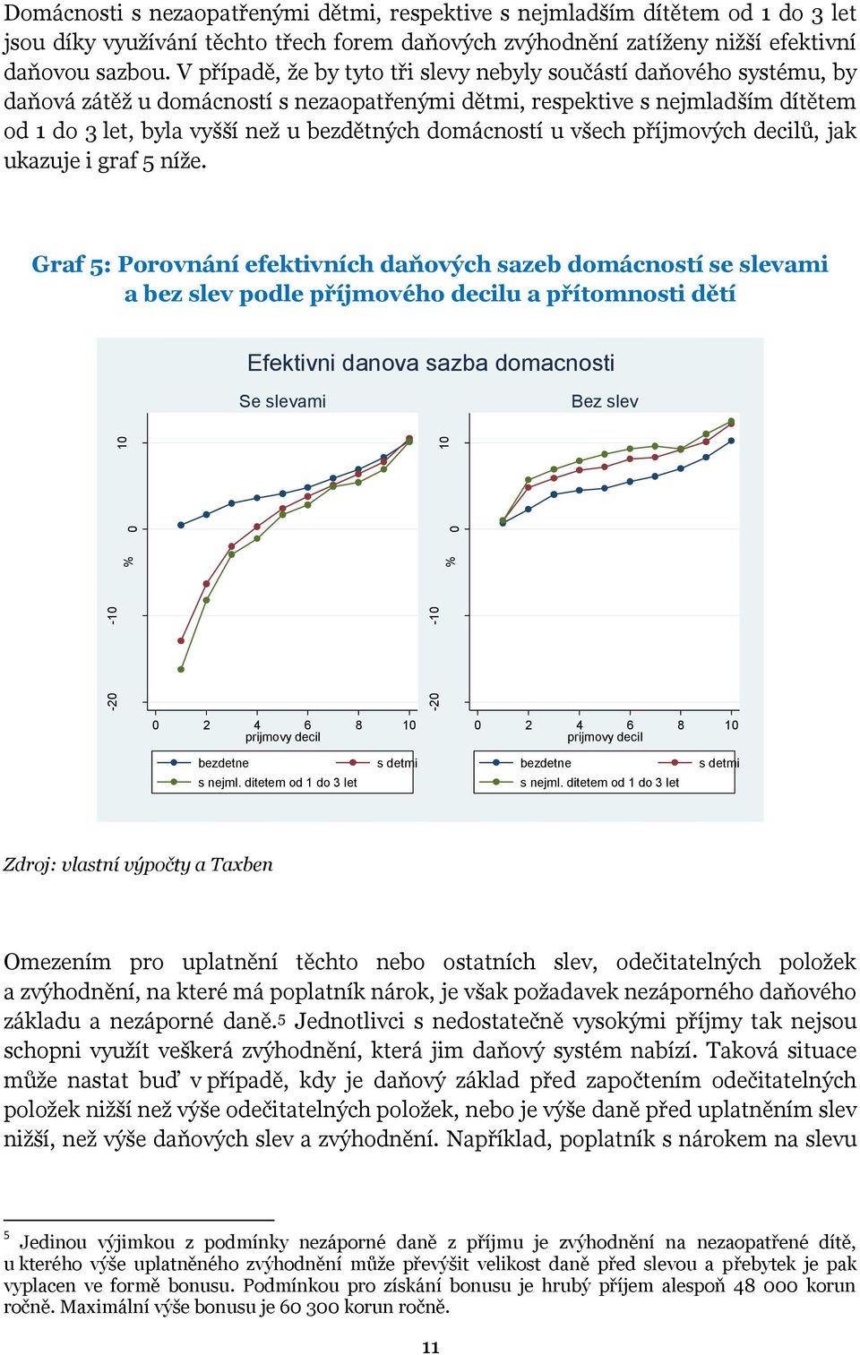 V případě, že by tyto tři slevy nebyly součástí daňového systému, by daňová zátěž u domácností s nezaopatřenými dětmi, respektive s nejmladším dítětem od 1 do 3 let, byla vyšší než u bezdětných