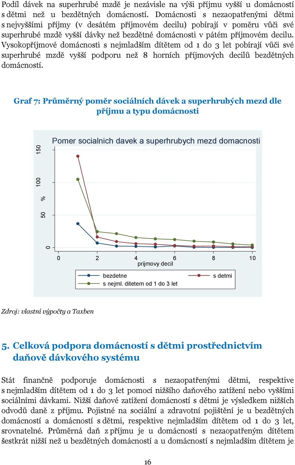 Vysokopříjmové domácnosti s nejmladším dítětem od 1 do 3 let pobírají vůči své superhrubé mzdě vyšší podporu než 8 horních příjmových decilů bezdětných domácností.