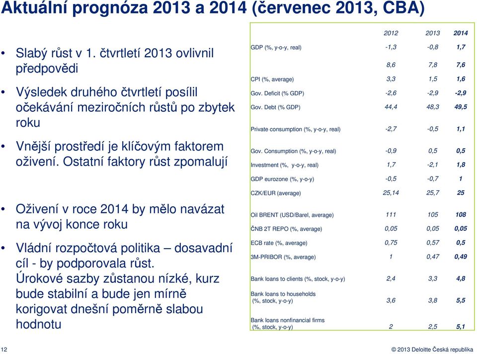 Ostatní faktory růst zpomalují GDP (%, y-o-y, real) -1,3-0,8 1,7 8,6 7,8 7,6 CPI (%, average) 3,3 1,5 1,6 Gov. Deficit (% GDP) -2,6-2,9-2,9 Gov.