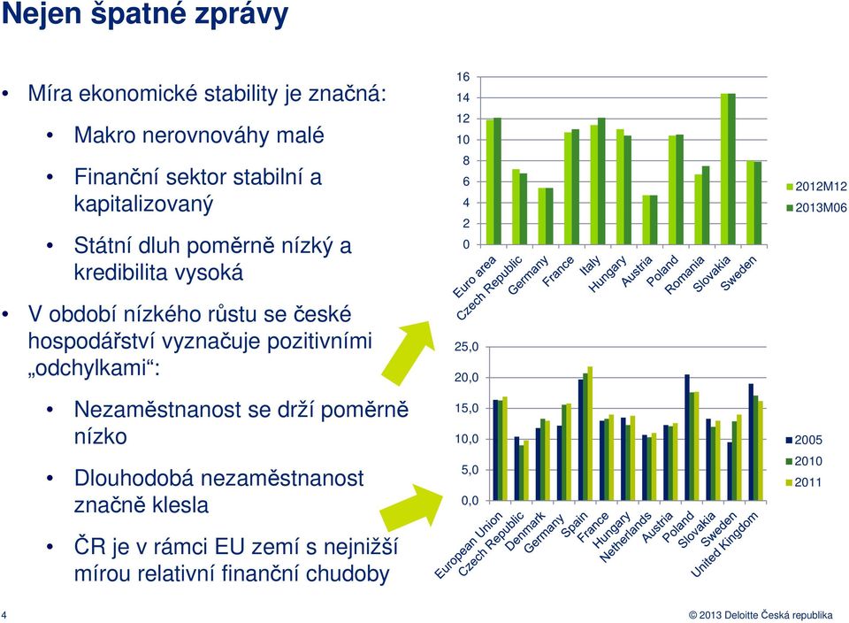 : Nezaměstnanost se drží poměrně nízko Dlouhodobá nezaměstnanost značně klesla ČR je v rámci EU zemí s nejnižší mírou