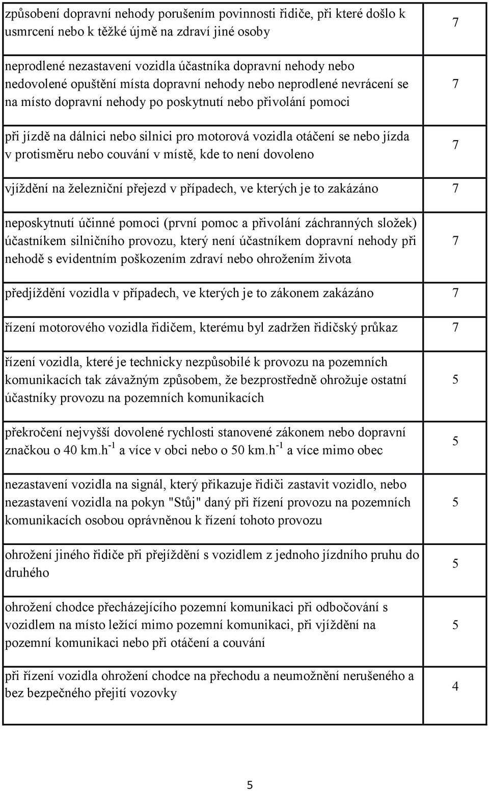 protisměru nebo couvání v místě, kde to není dovoleno vjíždění na železniční přejezd v případech, ve kterých je to zakázáno neposkytnutí účinné pomoci (první pomoc a přivolání záchranných složek)