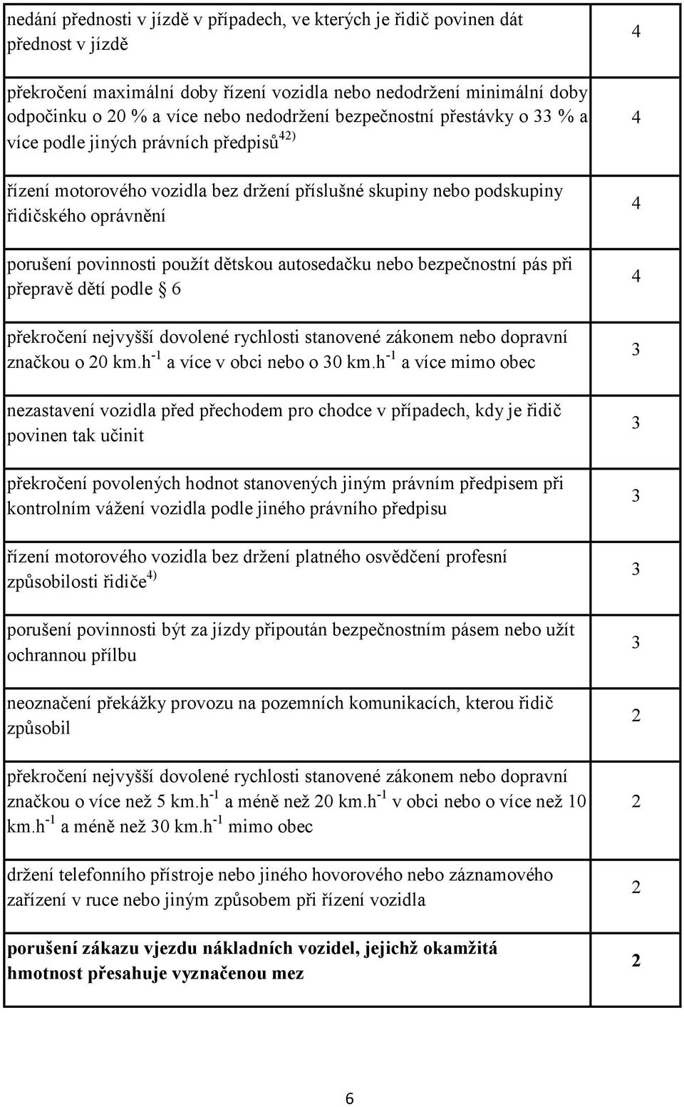 autosedačku nebo bezpečnostní pás při přepravě dětí podle 6 překročení nejvyšší dovolené rychlosti stanovené zákonem nebo dopravní značkou o 0 km.h -1 a více v obci nebo o 0 km.