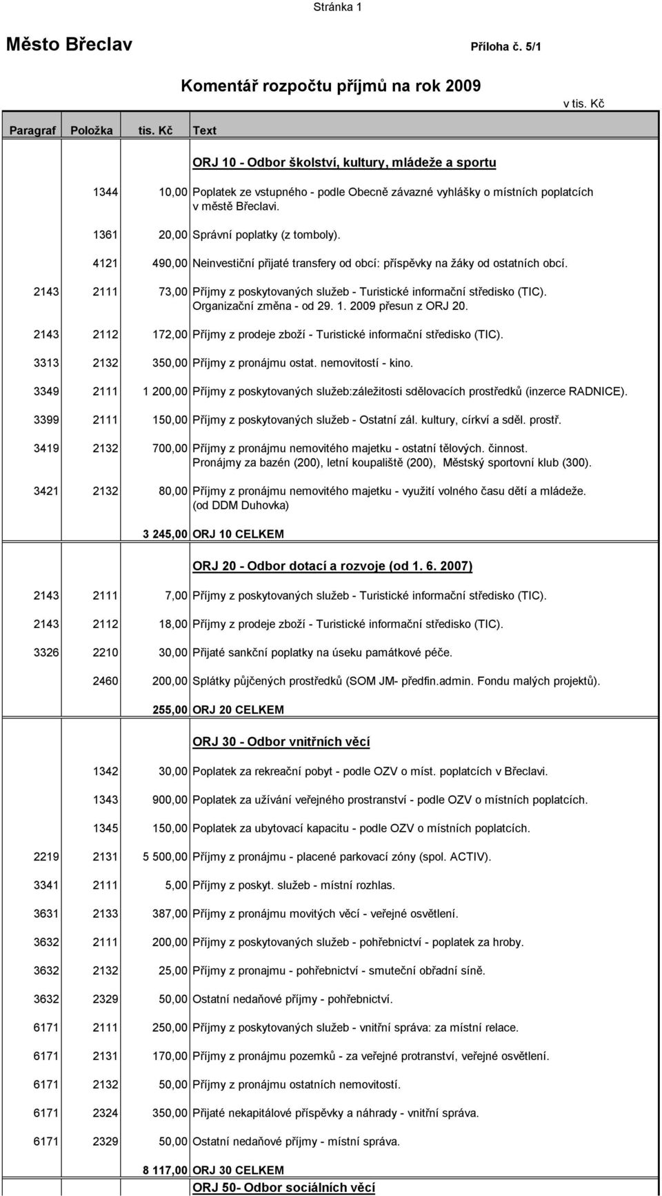1361 20,00 Správní poplatky (z tomboly). 4121 490,00 Neinvestiční přijaté transfery od obcí: příspěvky na žáky od ostatních obcí.
