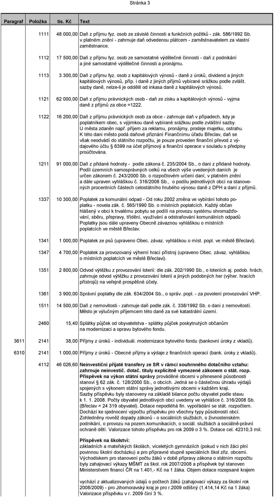 osob ze samostatné výdělečné činnosti - daň z podnikání a jiné samostatné výdělečné činnosti a pronájmu. 1113 3 300,00 Daň z příjmu fyz.