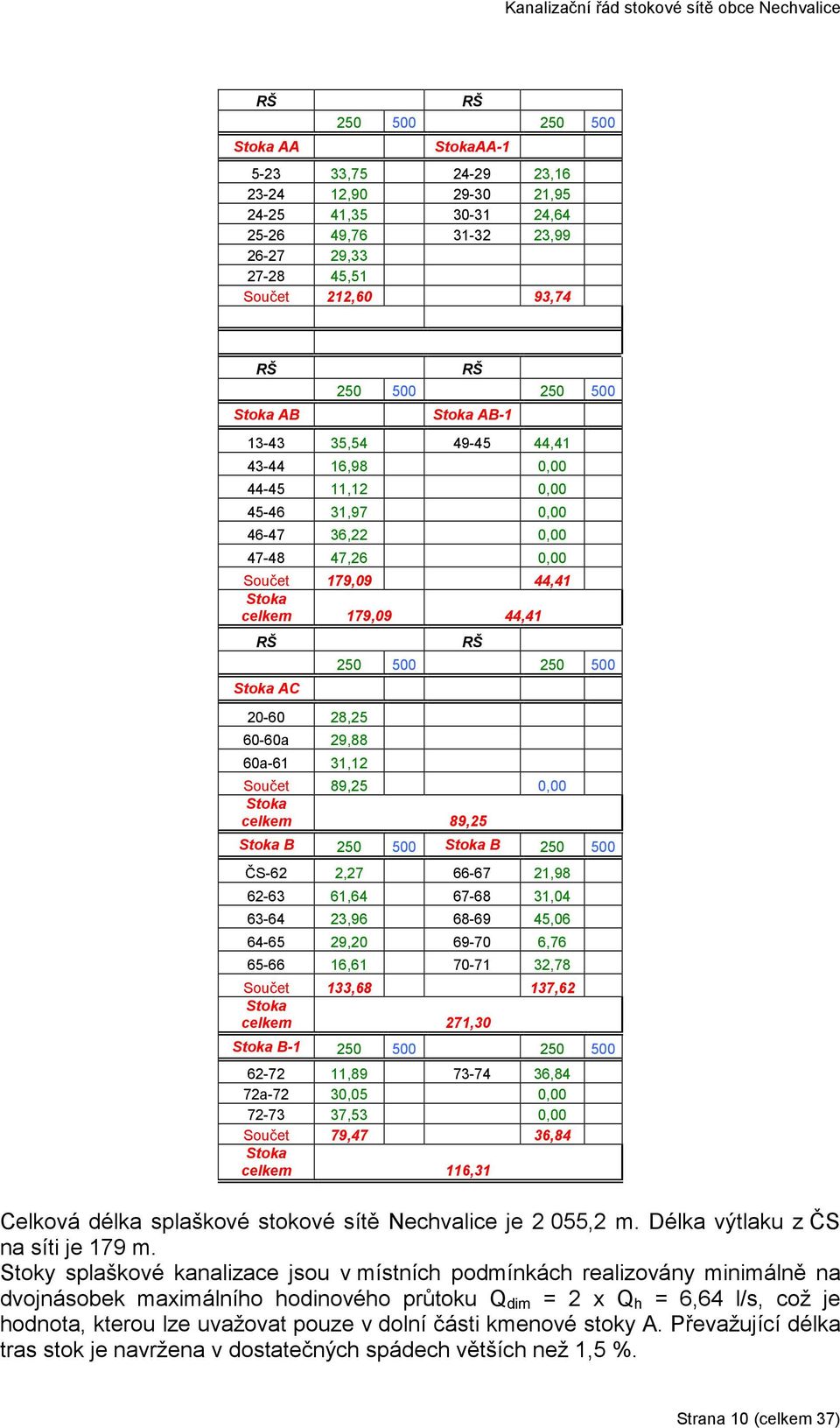 28,25 60-60a 29,88 60a-61 31,12 RŠ 250 500 250 500 Součet 89,25 0,00 Stoka celkem 89,25 Stoka B 250 500 Stoka B 250 500 ČS-62 2,27 66-67 21,98 62-63 61,64 67-68 31,04 63-64 23,96 68-69 45,06 64-65