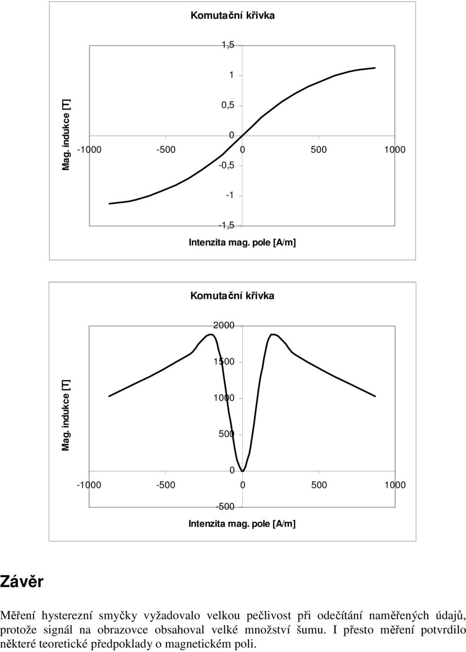pole [A/m] Závěr Měření hysterezní smyčky vyžadovalo velkou pečlivost při odečítání naměřených údajů,