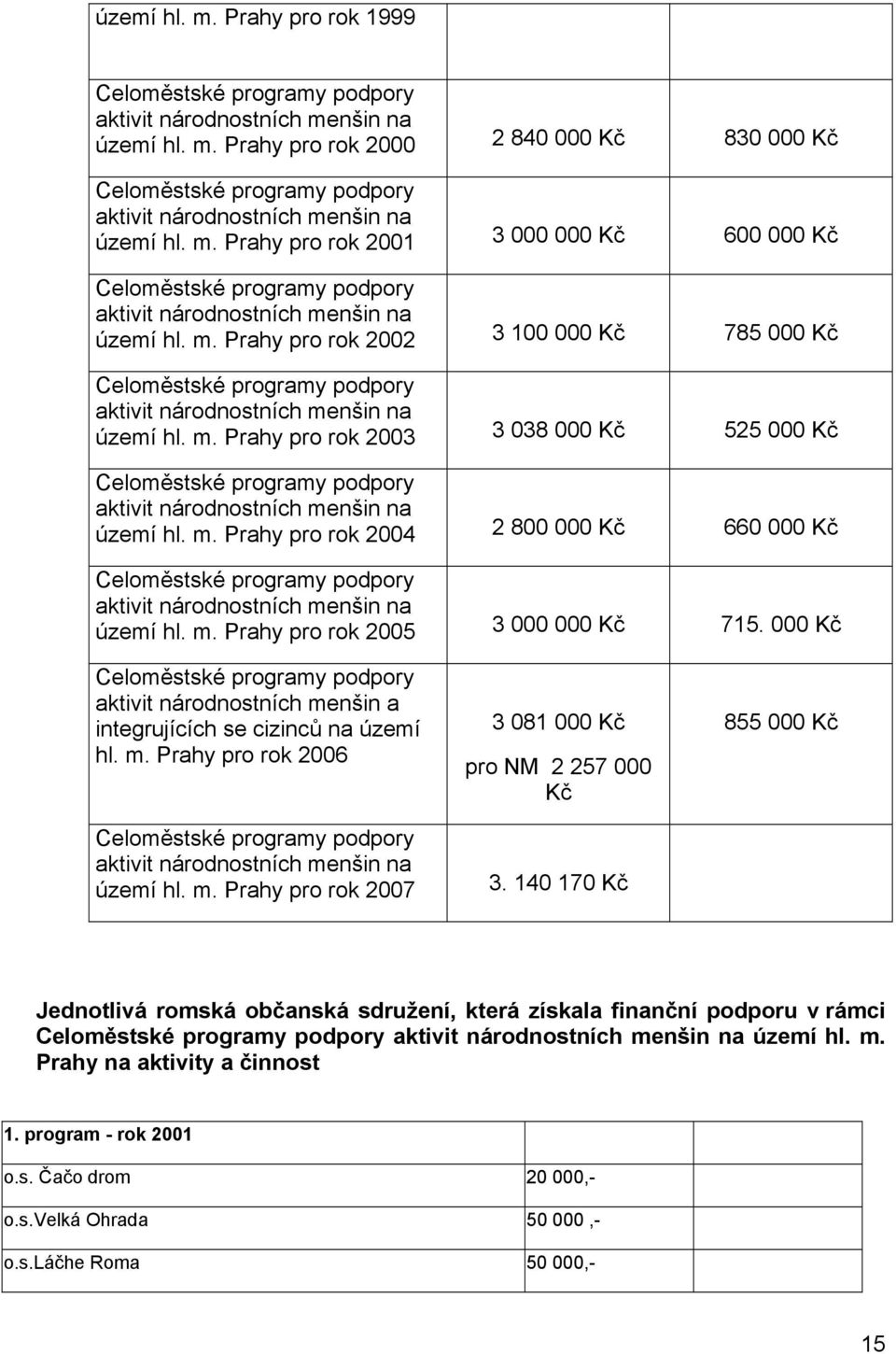 nšin na území hl. m. Prahy pro rok 2002 3 100 000 Kč 785 000 Kč Celoměstské programy podpory aktivit národnostních menšin na území hl. m. Prahy pro rok 2003 3 038 000 Kč 525 000 Kč Celoměstské programy podpory aktivit národnostních menšin na území hl.