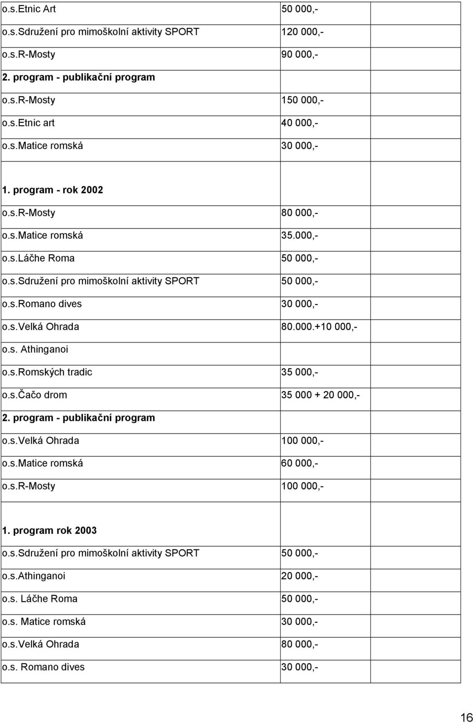 s. Athinganoi o.s.romských tradic 35 000,- o.s.čačo drom 35 000 + 20 000,- 2. program - publikační program o.s.velká Ohrada 100 000,- o.s.matice romská 60 000,- o.s.r-mosty 100 000,- 1.