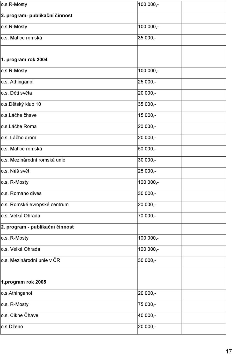s. R-Mosty 100 000,- o.s. Romano dives 30 000,- o.s. Romské evropské centrum 20 000,- o.s. Velká Ohrada 70 000,- 2. program - publikační činnost o.s. R-Mosty 100 000,- o.s. Velká Ohrada 100 000,- o.