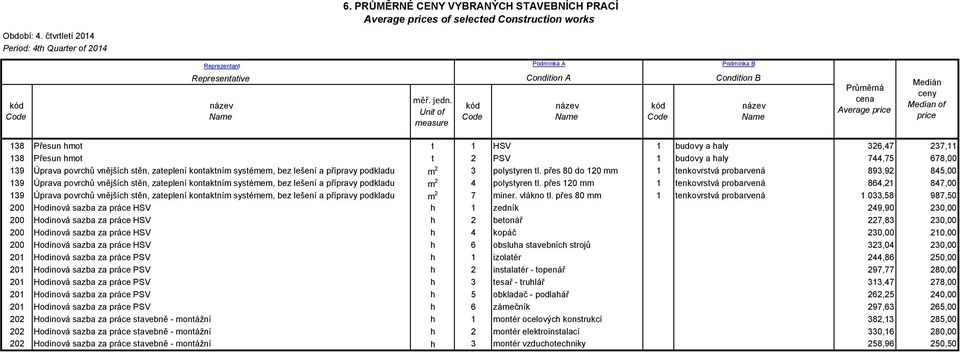 přes 80 do 120 mm 1 tenkovrstvá probarvená 893,92 845,00 139 Úprava povrchů vnějších stěn, zateplení kontaktním systémem, bez lešení a přípravy podkladu m 2 4 polystyren tl.