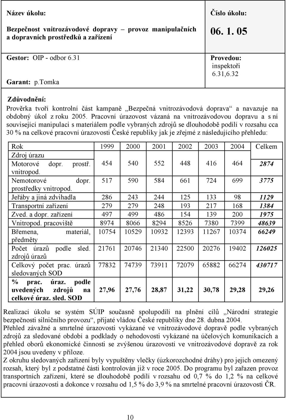 Pracovní úrazovost vázaná na vnitrozávodovou dopravu a s ní související manipulaci s materiálem podle vybraných zdrojů se dlouhodobě podílí v rozsahu cca 30 % na celkové pracovní úrazovosti České