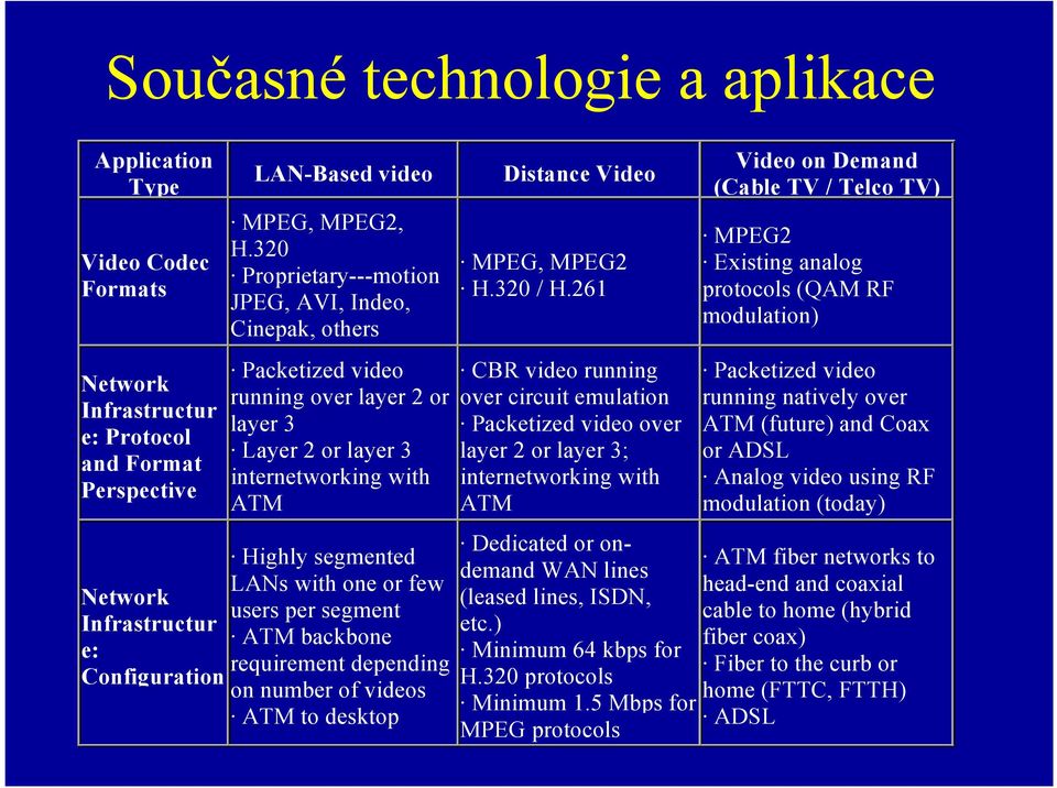 segment ATM backbone requirement depending on number of videos ATM to desktop Distance Video MPEG, MPEG2 H.320 / H.