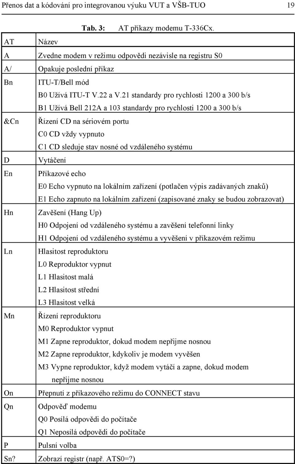 21 standardy pro rychlosti 1200 a 300 b/s B1 Užívá Bell 212A a 103 standardy pro rychlosti 1200 a 300 b/s &Cn Řízení CD na sériovém portu C0 CD vždy vypnuto C1 CD sleduje stav nosné od vzdáleného