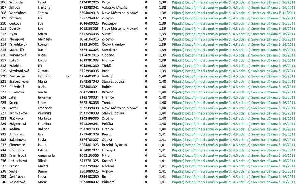 16/2011 208 Vopršalová Tereza 2304009018 Nové Město na Moravě 0 1,38 Přijat(a) bez přijímací zkoušky podle čl. 4.5 odst. b) Směrnice děkana č.