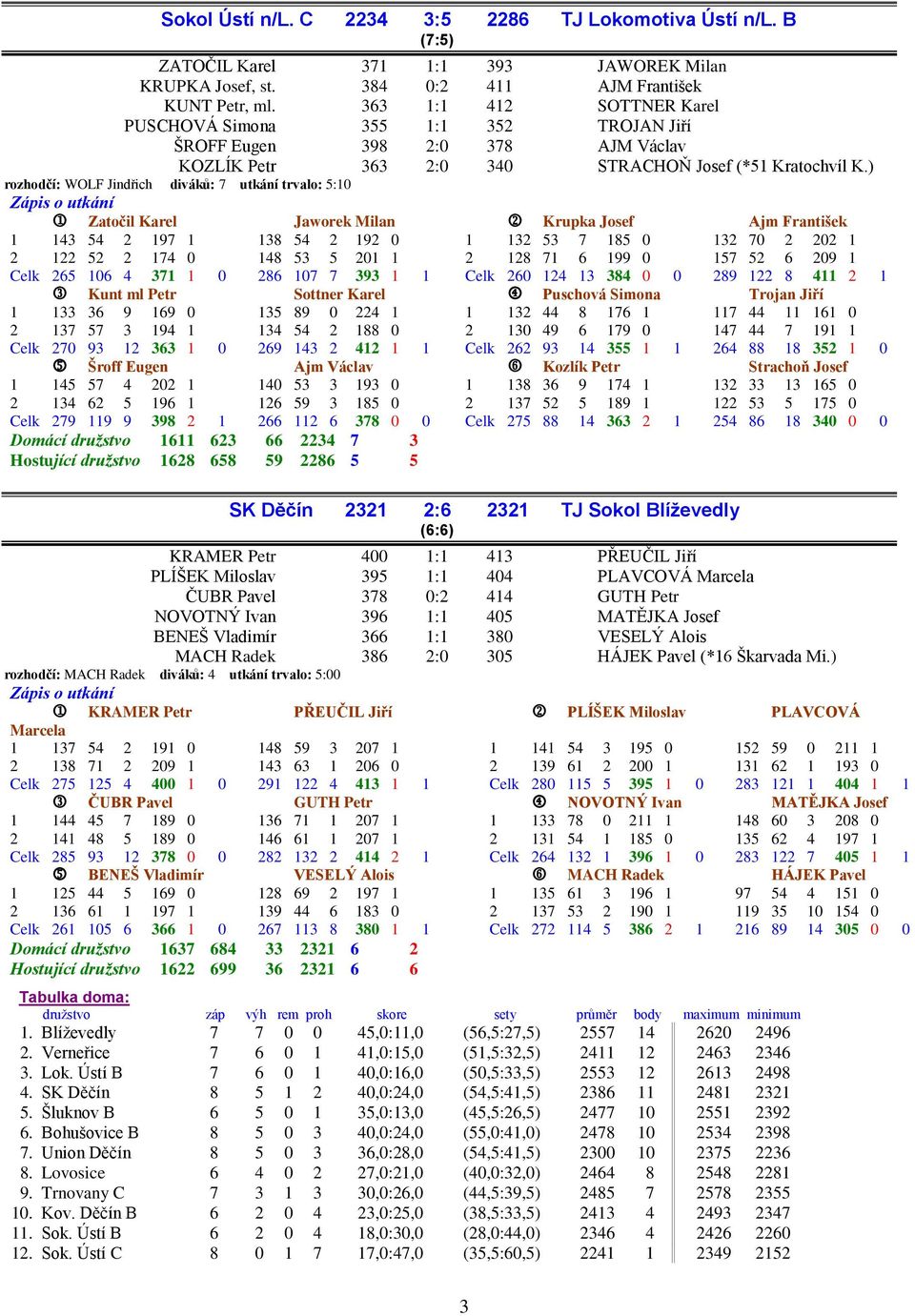 ) rozhodčí: WOLF Jindřich diváků: 7 utkání trvalo: 5:10 Zatočil Karel Jaworek Milan Krupka Josef Ajm František 1 143 54 2 197 1 138 54 2 192 0 1 132 53 7 185 0 132 70 2 202 1 2 122 52 2 174 0 148 53
