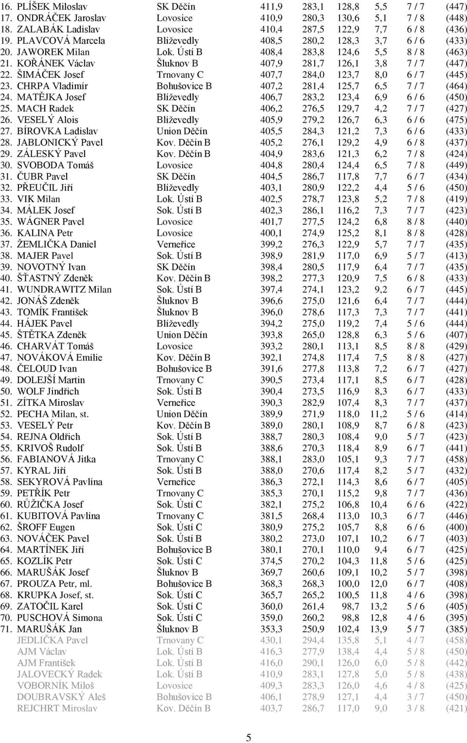 ŠIMÁČEK Josef Trnovany C 407,7 284,0 123,7 8,0 6 / 7 (445) 23. CHRPA Vladimír Bohušovice B 407,2 281,4 125,7 6,5 7 / 7 (464) 24. MATĚJKA Josef Blíževedly 406,7 283,2 123,4 6,9 6 / 6 (450) 25.