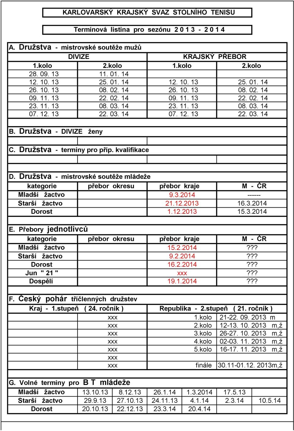 Družstva - DIVIZE ženy C. Družstva - termíny pro příp. kvalifikace D. Družstva - mistrovské soutěže mládeže kategorie přebor okresu přebor kraje M - ČR Mladší žactvo Starší žactvo Dorost 9.3.2014 21.