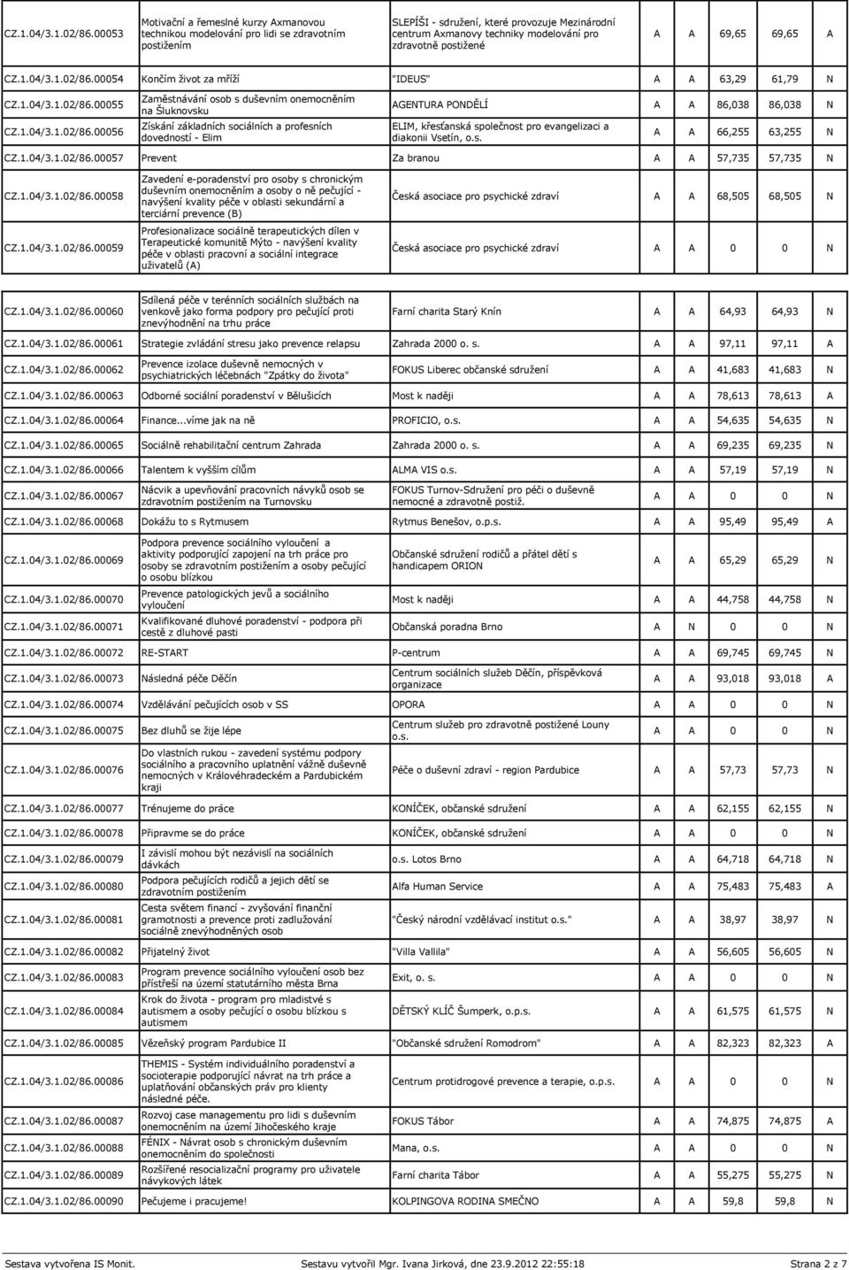 postižené A A 69,65 69,65 A 00054 Končím život za mříží "IDEUS" A A 63,29 61,79 N 00055 00056 Zaměstnávání osob s duševním onemocněním na Šluknovsku Získání základních sociálních a profesních