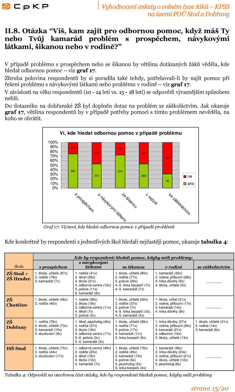 Zhruba polovina respondentů by si poradila také tehdy, potřebovali-li by najít pomoc při řešení problému s návykovými látkami bo problému v rodině viz graf 17.