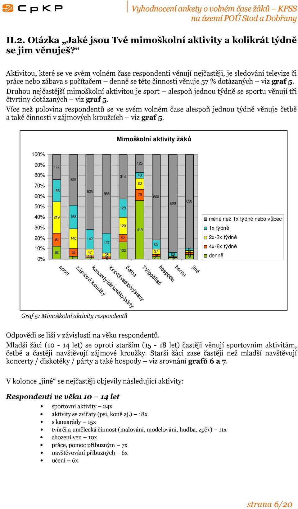 Druhou jčastější mimoškolní aktivitou je sport alespoň jednou týdně se sportu věnují tři čtvrtiny dotázaných viz graf 5.