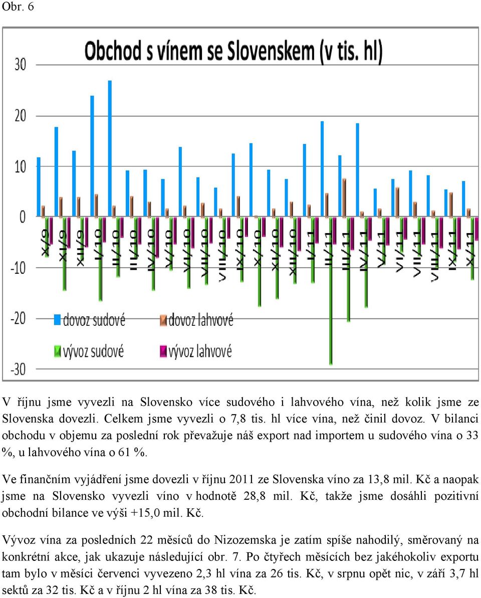 Ve finančním vyjádření jsme dovezli v říjnu 2011 ze Slovenska víno za 13,8 mil. Kč a naopak jsme na Slovensko vyvezli víno v hodnotě 28,8 mil.