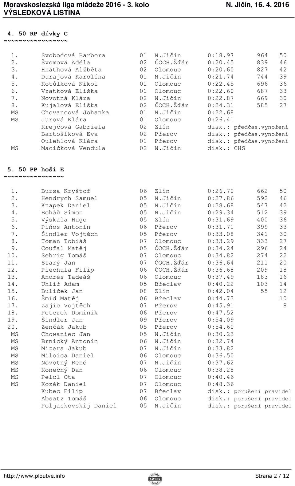 31 585 27 MS Chovancová Johanka 01 N.Jičín 0:22.68 MS Jurová Klára 01 Olomouc 0:26.41 Krejčová Gabriela 02 Zlín disk.: předčas.vynoření Bartošíková Eva 02 Přerov disk.: předčas.vynoření Oulehlová Klára 01 Přerov disk.