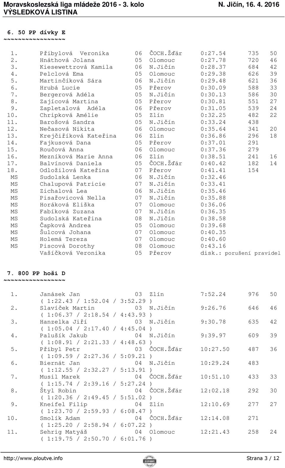 Zapletalová Adéla 06 Přerov 0:31.05 539 24 10. Chripková Amélie 05 Zlín 0:32.25 482 22 11. Barošová Sandra 05 N.Jičín 0:33.24 438 12. Nečasová Nikita 06 Olomouc 0:35.64 341 20 13.