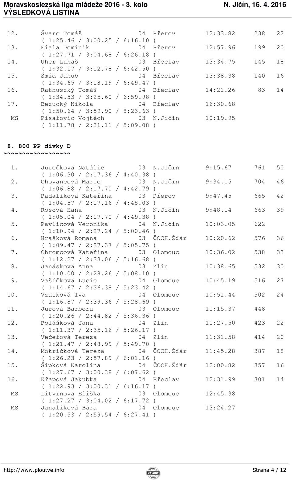 Bezucký Nikola 04 Břeclav 16:30.68 ( 1:50.64 / 3:59.90 / 8:23.63 ) MS Pisařovic Vojtěch 03 N.Jičín 10:19.95 ( 1:11.78 / 2:31.11 / 5:09.08 ) 8. 800 PP dívky D ~ 1. Jurečková Natálie 03 N.Jičín 9:15.