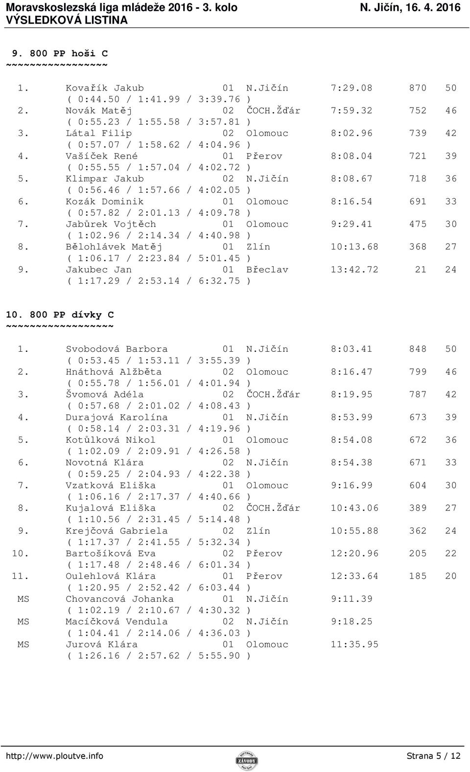 Kozák Dominik 01 Olomouc 8:16.54 691 33 ( 0:57.82 / 2:01.13 / 4:09.78 ) 7. Jabůrek Vojtěch 01 Olomouc 9:29.41 475 30 ( 1:02.96 / 2:14.34 / 4:40.98 ) 8. Bělohlávek Matěj 01 Zlín 10:13.68 368 27 ( 1:06.