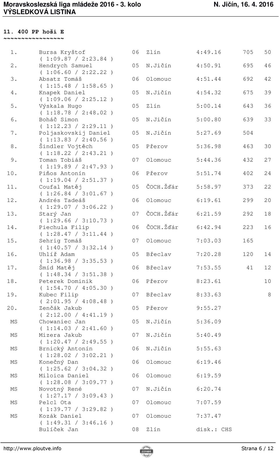 11 ) 7. Poljaskovskij Daniel 05 N.Jičín 5:27.69 504 ( 1:13.83 / 2:40.56 ) 8. Šindler Vojtěch 05 Přerov 5:36.98 463 30 ( 1:18.22 / 2:43.21 ) 9. Toman Tobiáš 07 Olomouc 5:44.36 432 27 ( 1:19.89 / 2:47.