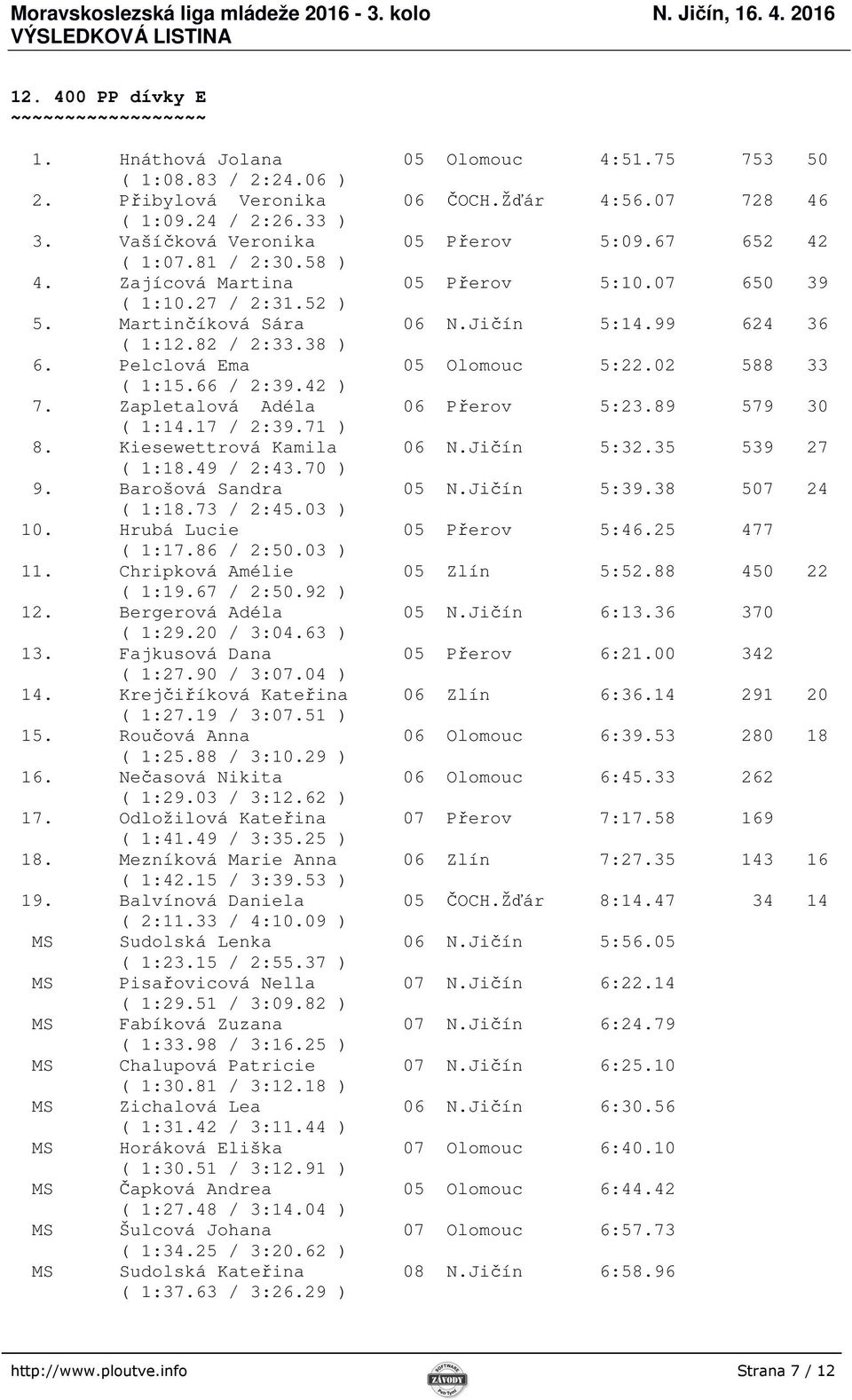 02 588 33 ( 1:15.66 / 2:39.42 ) 7. Zapletalová Adéla 06 Přerov 5:23.89 579 30 ( 1:14.17 / 2:39.71 ) 8. Kiesewettrová Kamila 06 N.Jičín 5:32.35 539 27 ( 1:18.49 / 2:43.70 ) 9. Barošová Sandra 05 N.