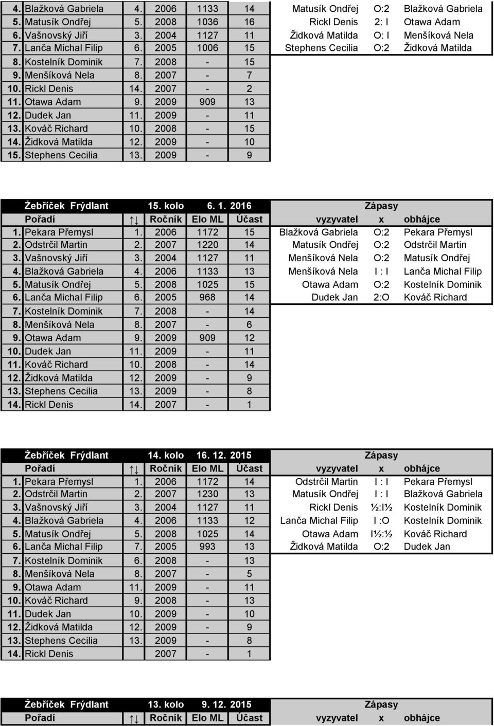 Rickl Denis 14. 2007-2 11. Otawa Adam 9. 2009 909 13 12. Dudek Jan 11. 2009-11 13. Kováč Richard 10. 2008-15 14. Židková Matilda 12. 2009-10 15. Stephens Cecilia 13. 2009-9 Žebříček Frýdlant 15.