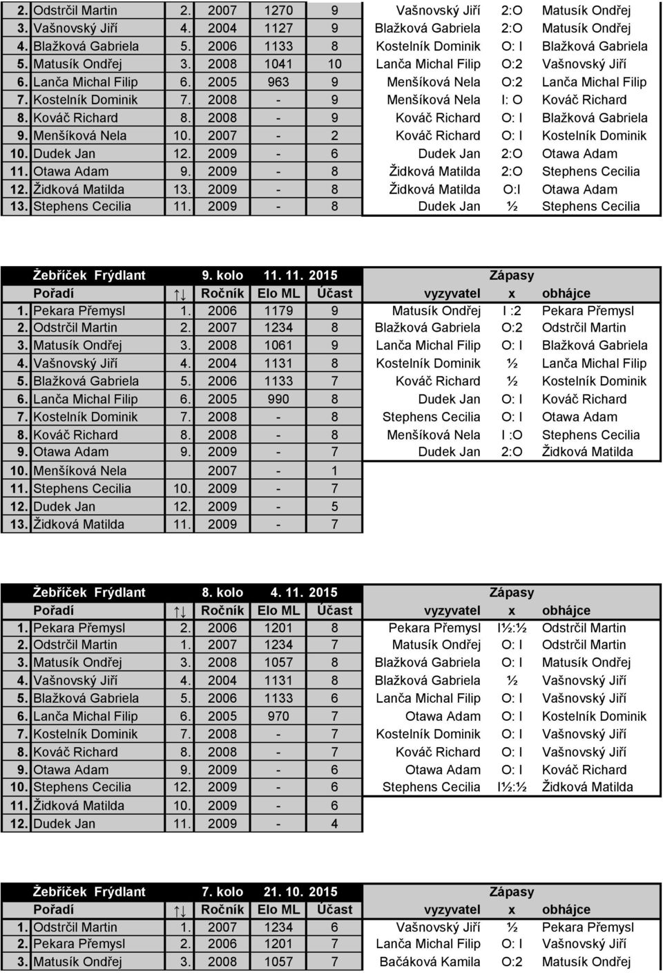 2005 963 9 Menšíková Nela O:2 Lanča Michal Filip 7. Kostelník Dominik 7. 2008-9 Menšíková Nela I: O Kováč Richard 8. Kováč Richard 8. 2008-9 Kováč Richard O: I Blažková Gabriela 9. Menšíková Nela 10.